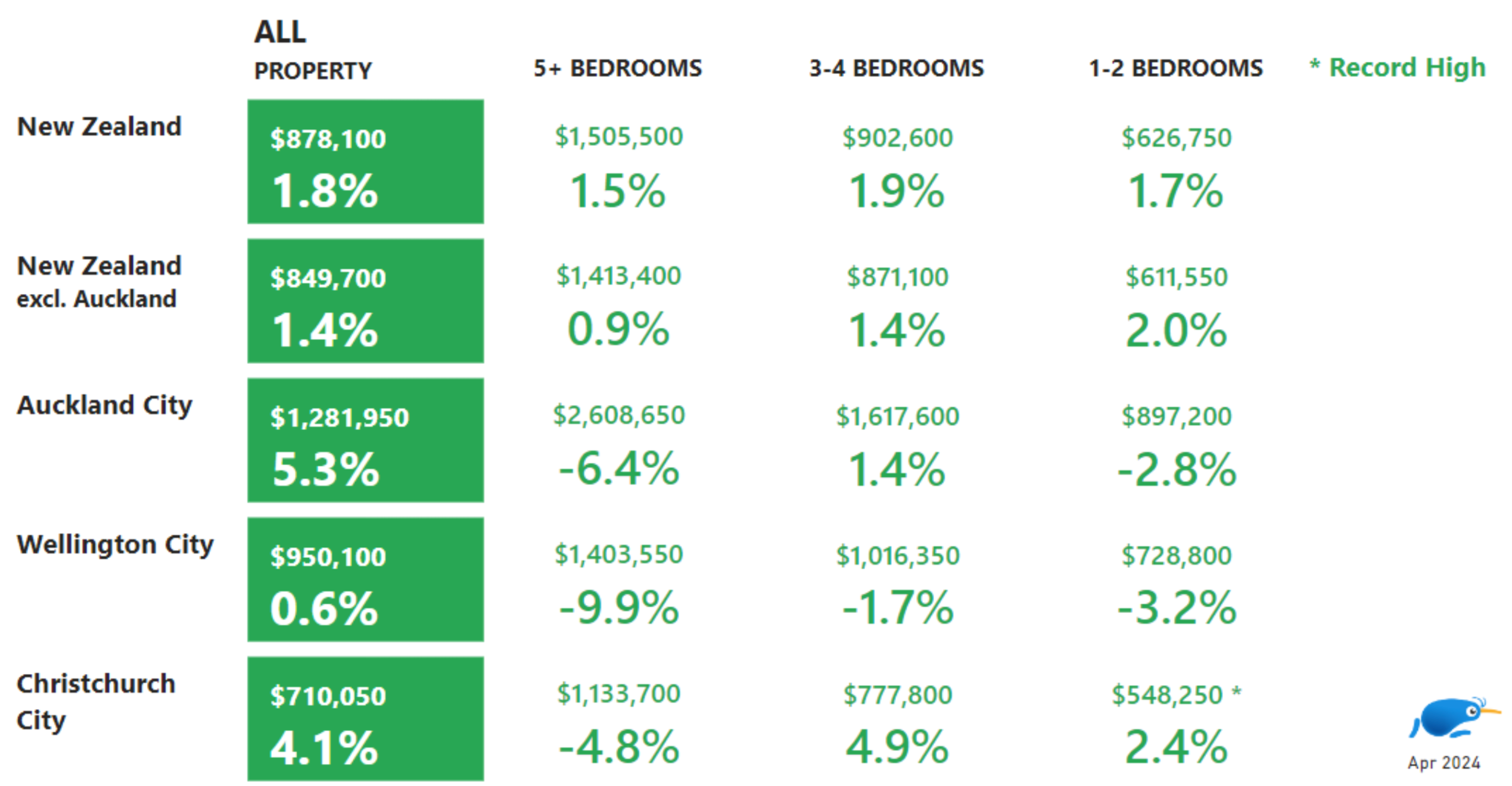 April Property Price Index