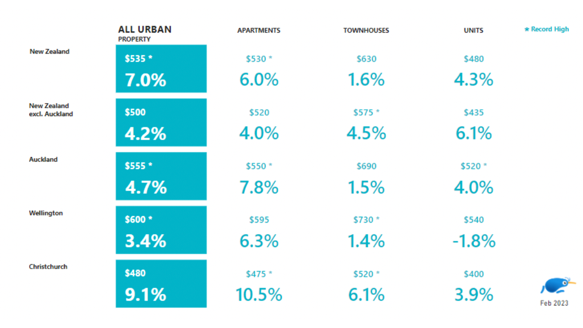 Rents for urban properties reach new highs