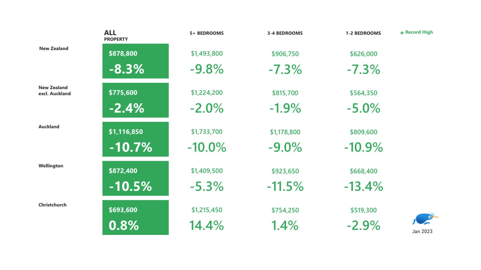 Property valuation table