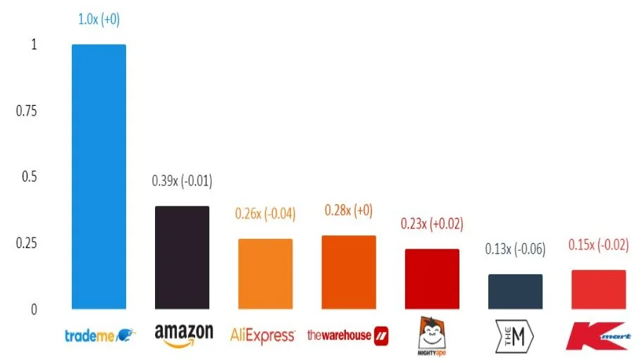 Desktop visits relative to Trade Me (January 2023)