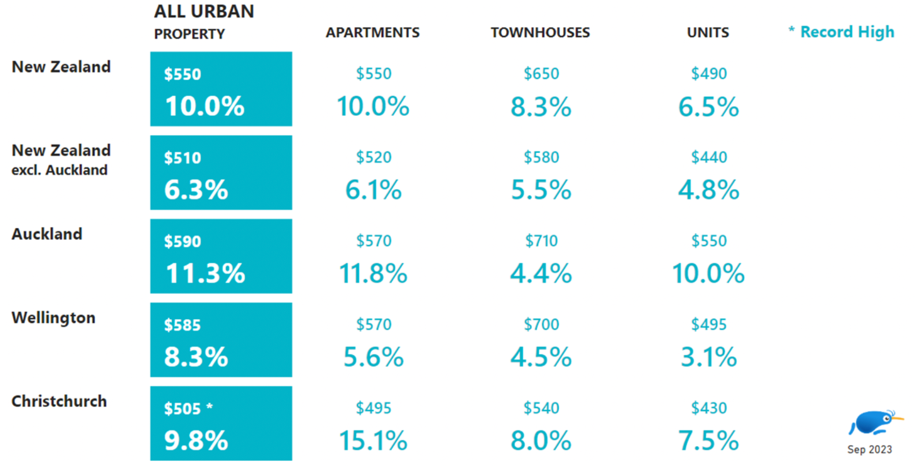 Rental Price Index September 2023