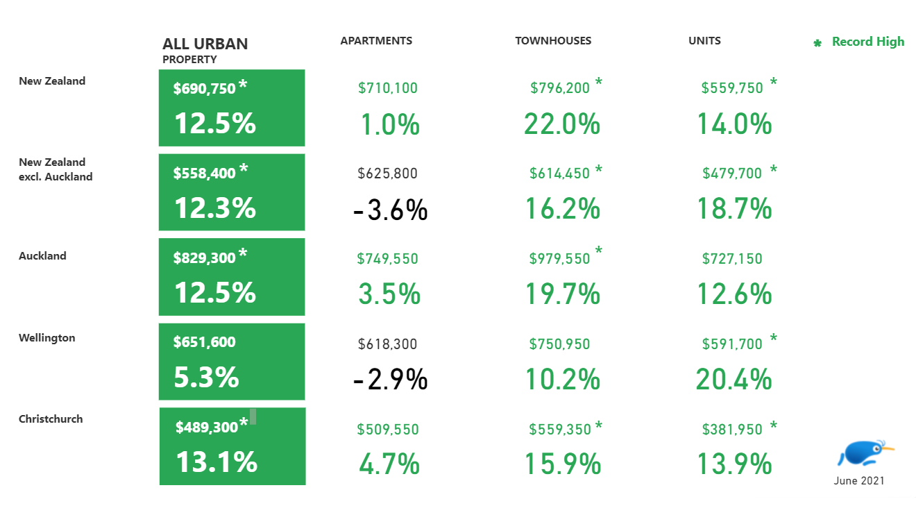 PPI price change by property type