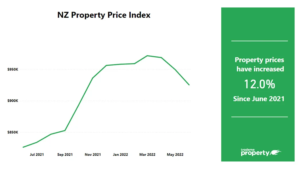 NZ PPI line graph