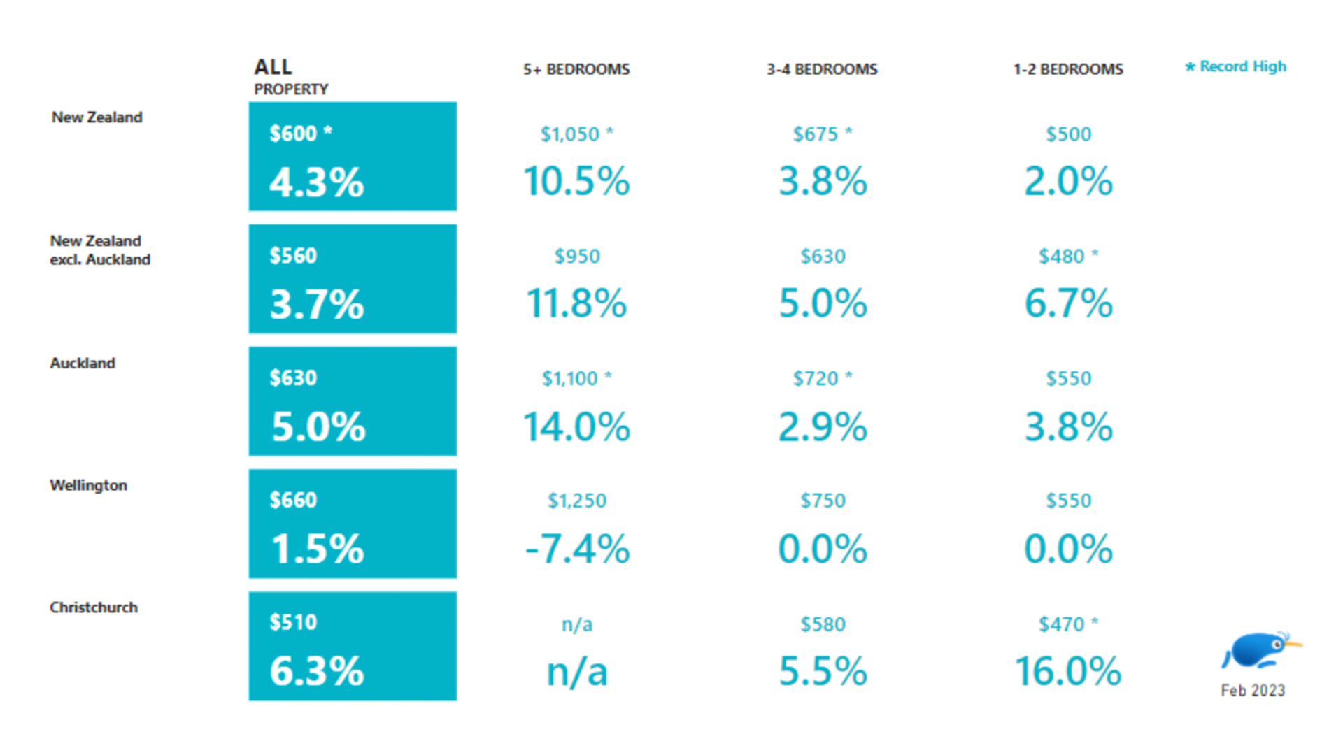 Large and medium property rents hit a new high