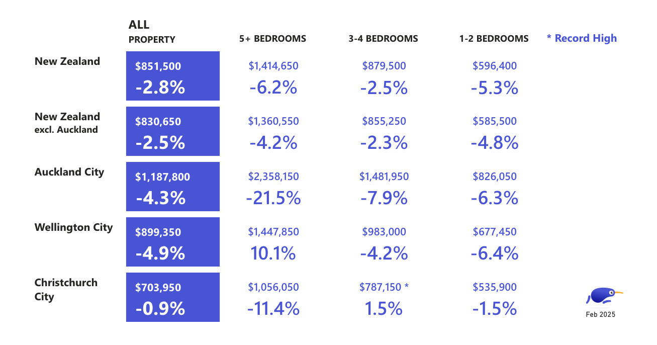 House sizes by price change