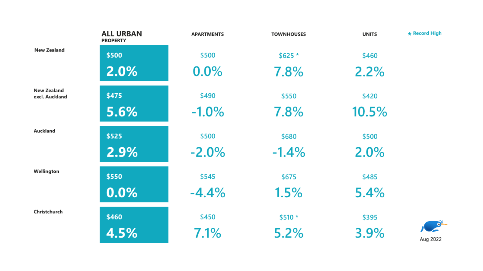 Townhouse rents reach a new high