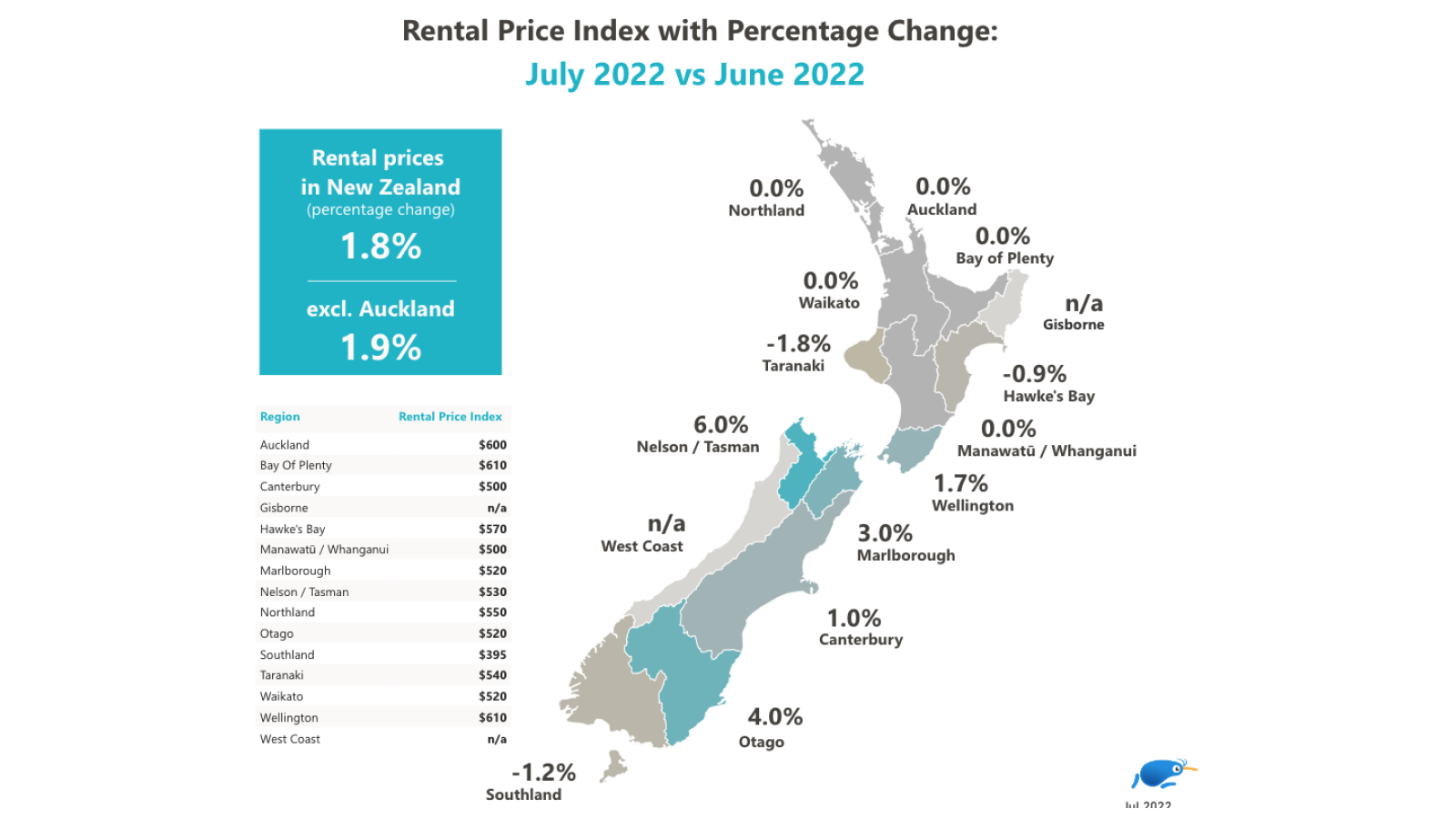 Rental Price Index with Percentage Change - July 2022 vs June 2022
