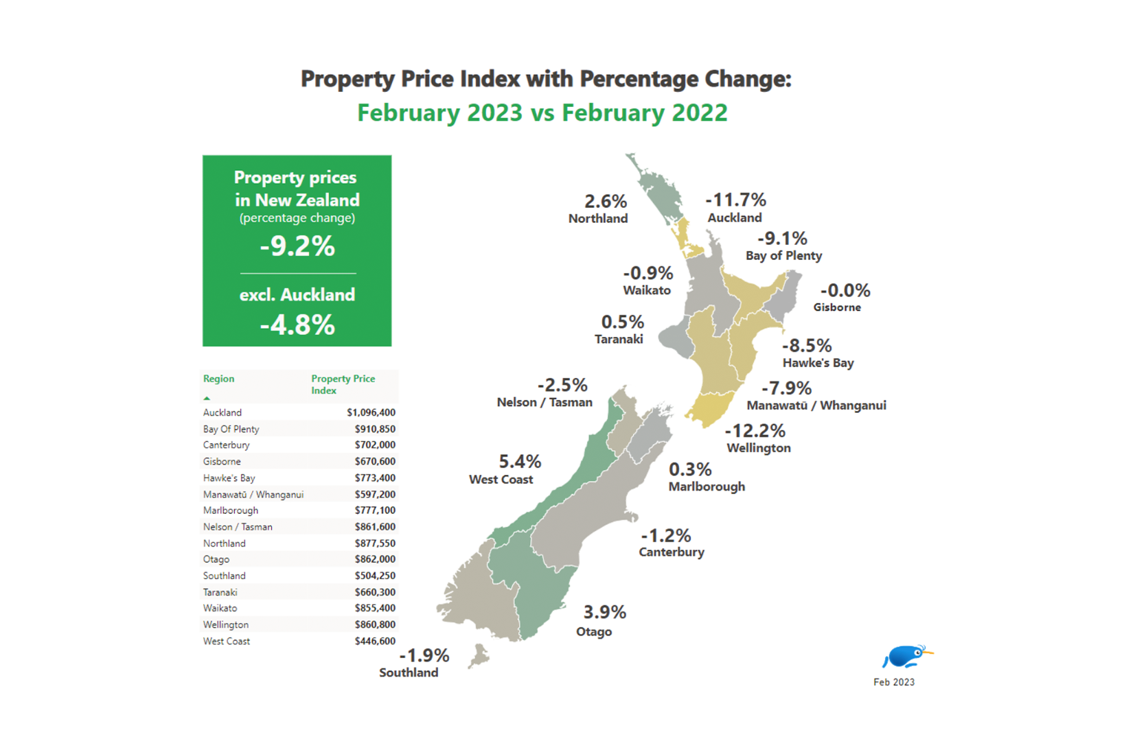 Feb 2023 vs Feb 2022