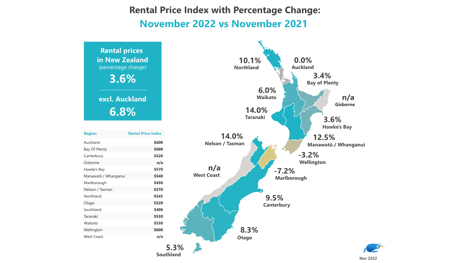 Map of New Zealand highlighting the rental price index with percentage change