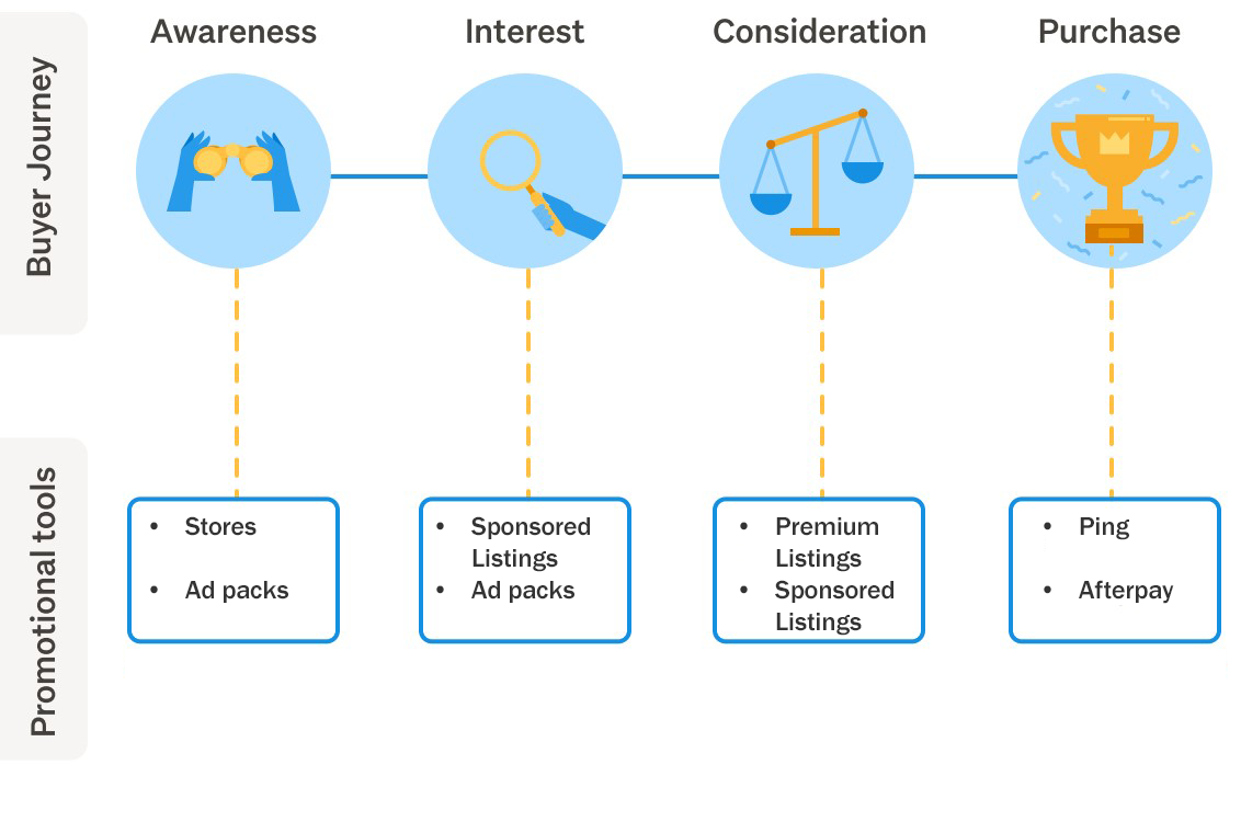 The Customer Journey