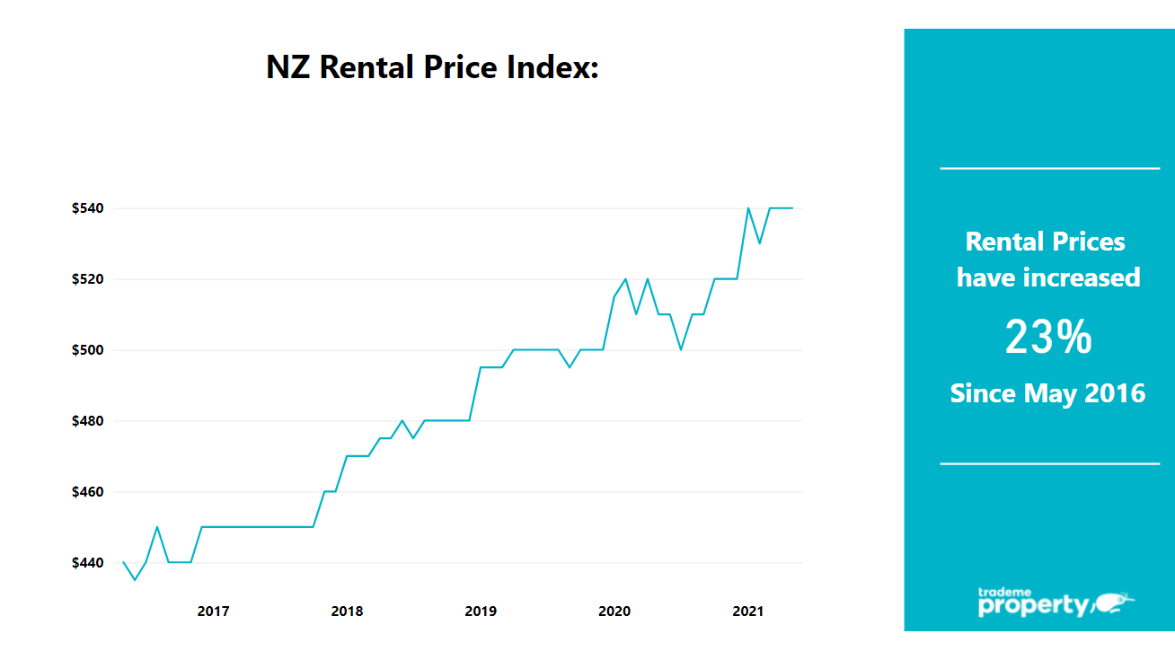 NZ rental price index graph showing rental prices have increased by 23% since May 2016