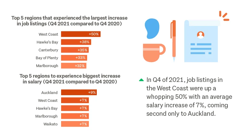 Job listings in the West Coast were up a whopping 50% in Q4 of 2021