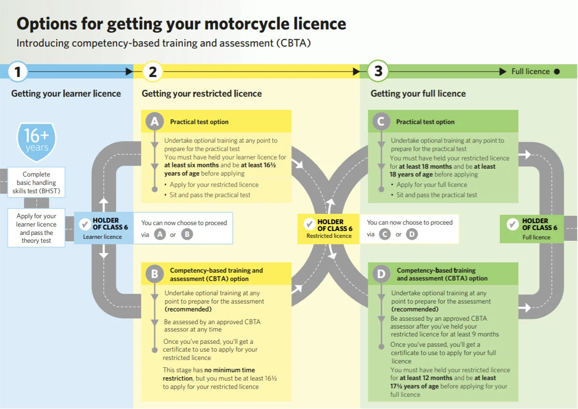 Options for getting your motorcycle license