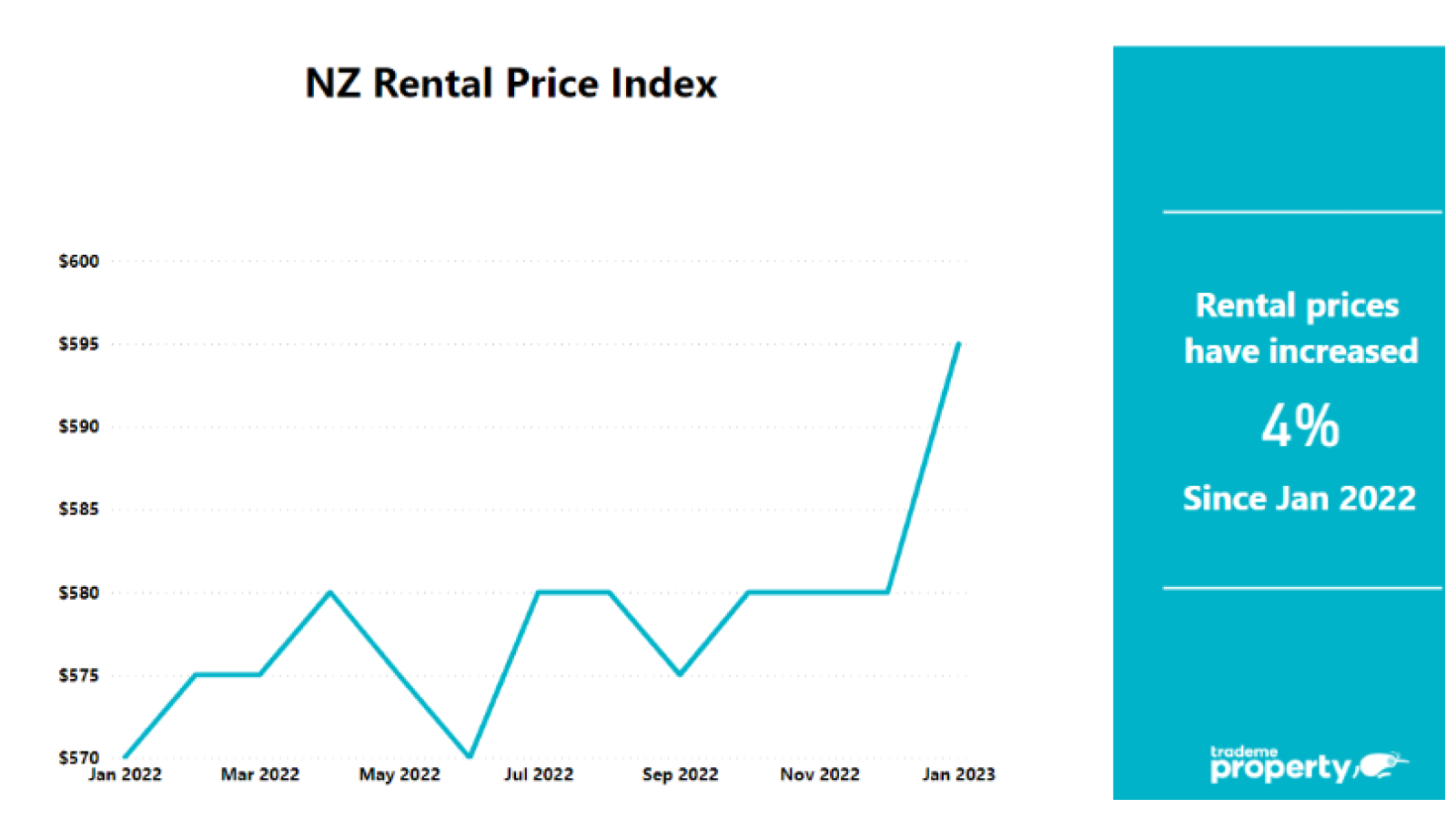 NZ Rental Price Index