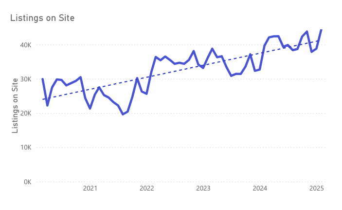 Graph of listings on site from 2020 - 2025