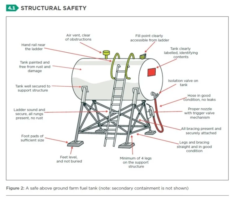 A diagram of a compliant fuel tank