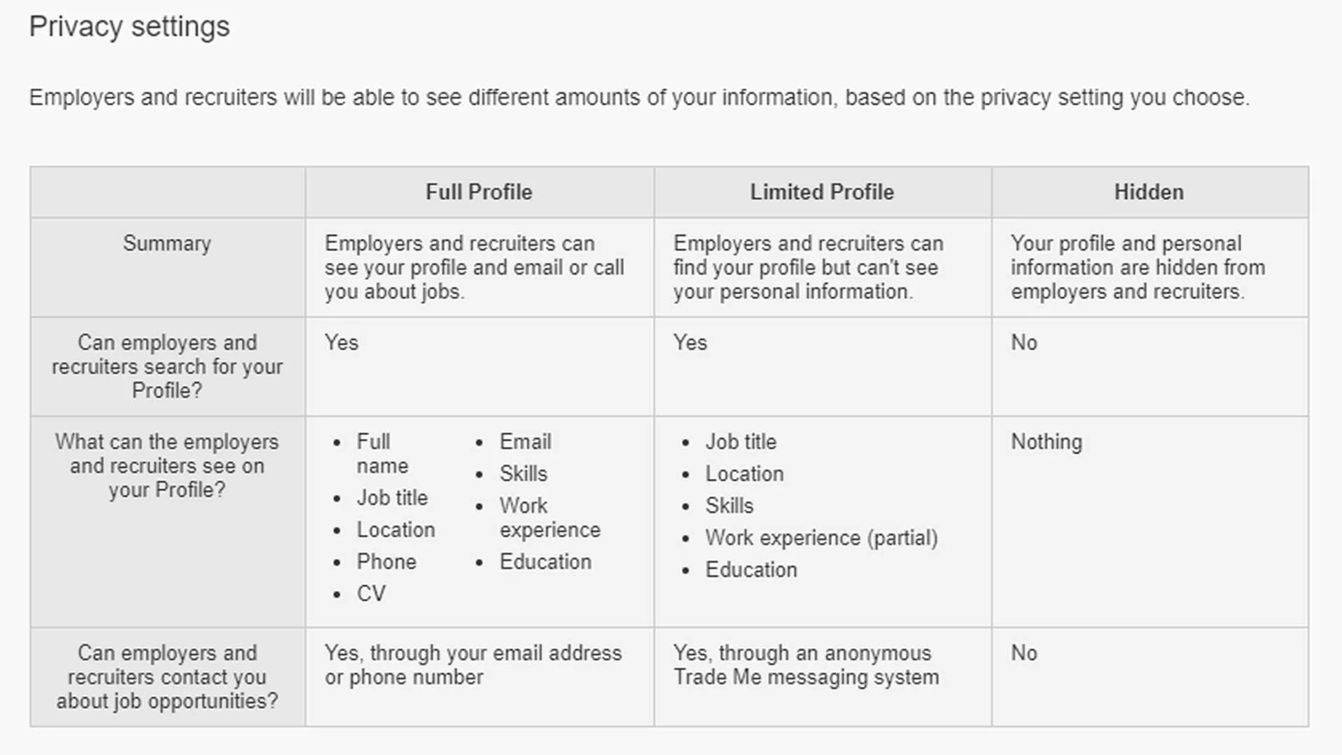 It's easy to adjust the privacy settings on your Trade Me Jobs profile.
