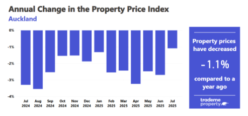 Bar chart of Auckland property prices for the last year