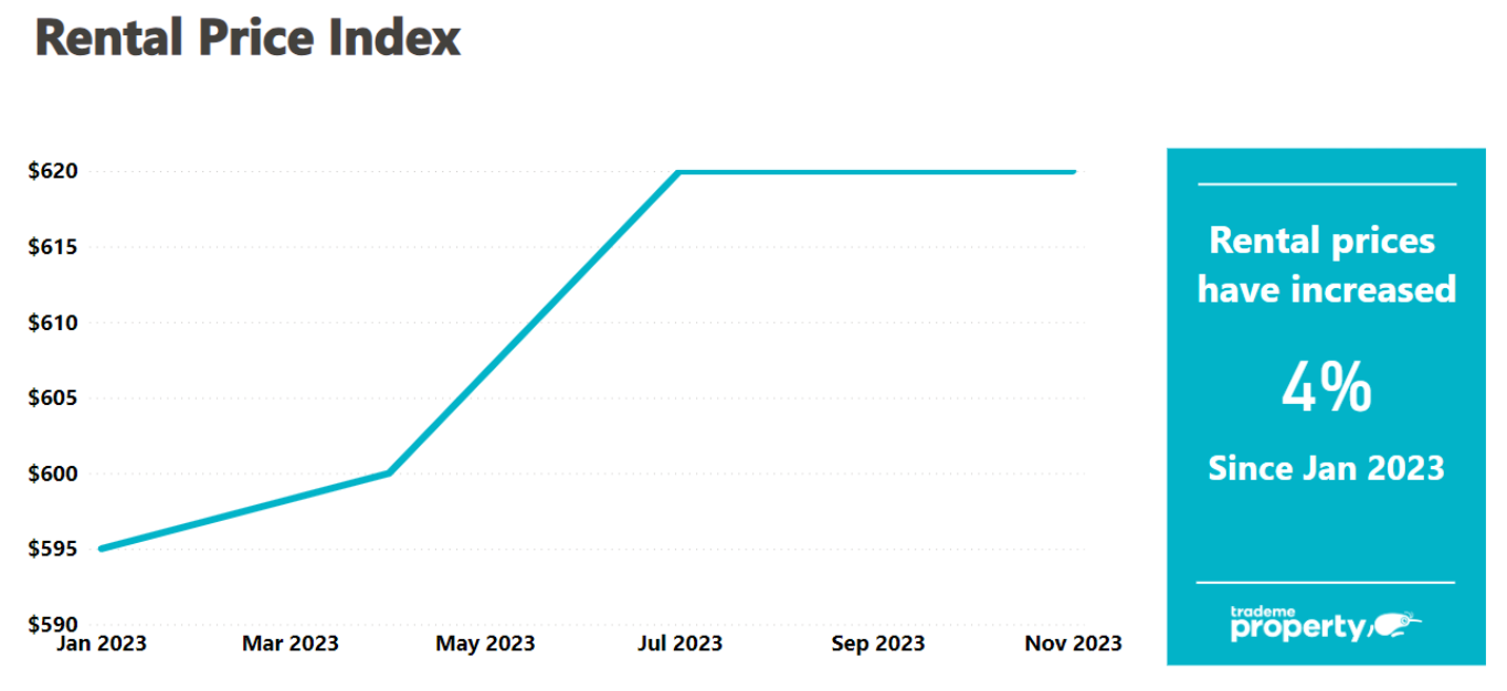 November Rental Price Index 