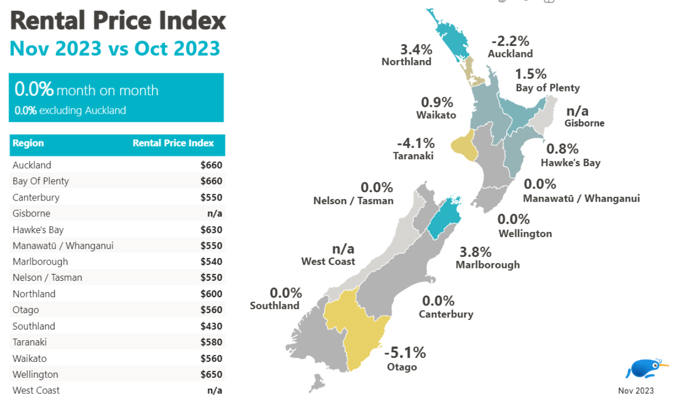 November Rental Price Index 