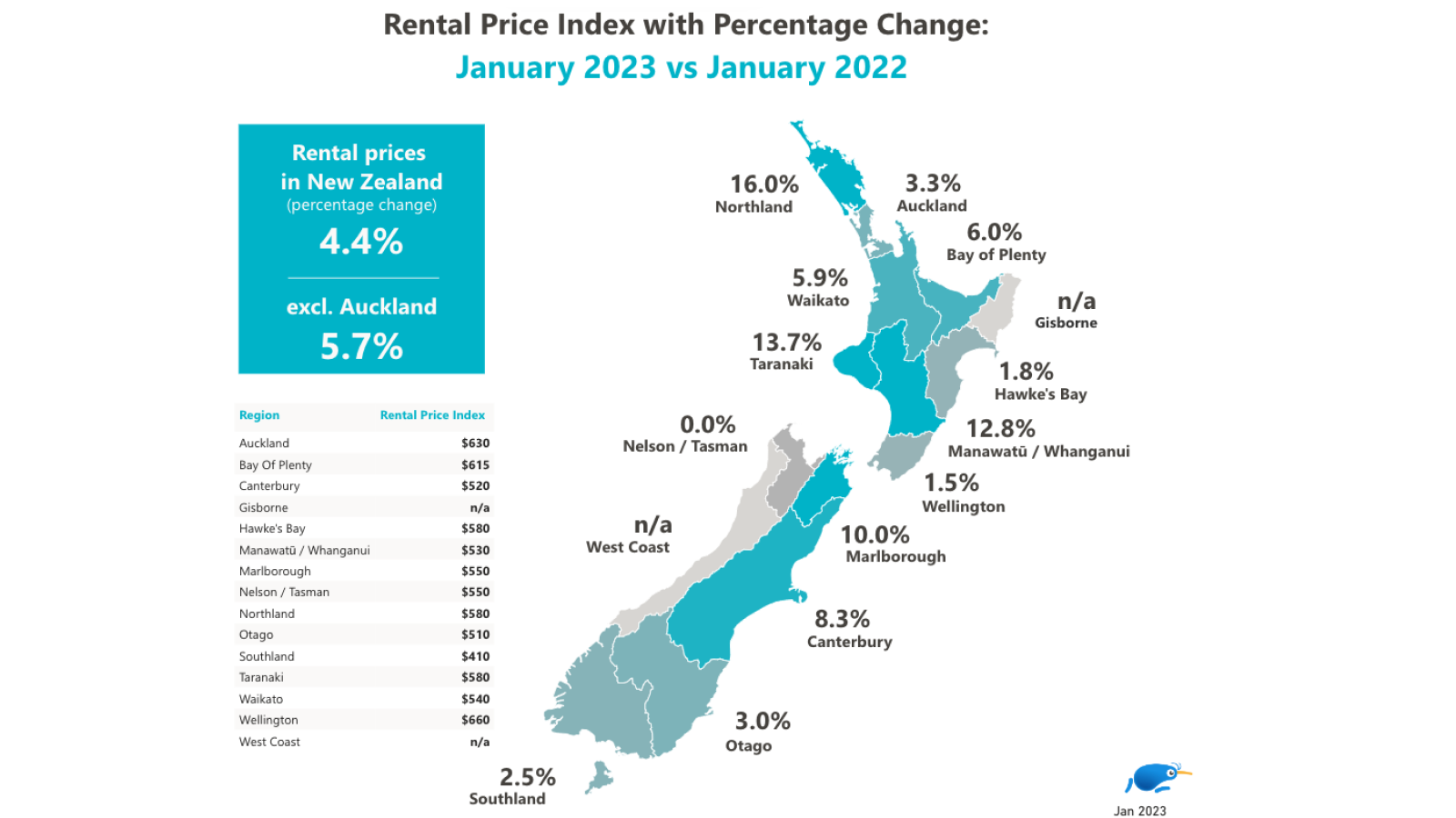 Rental Price Index with Percentage Change
