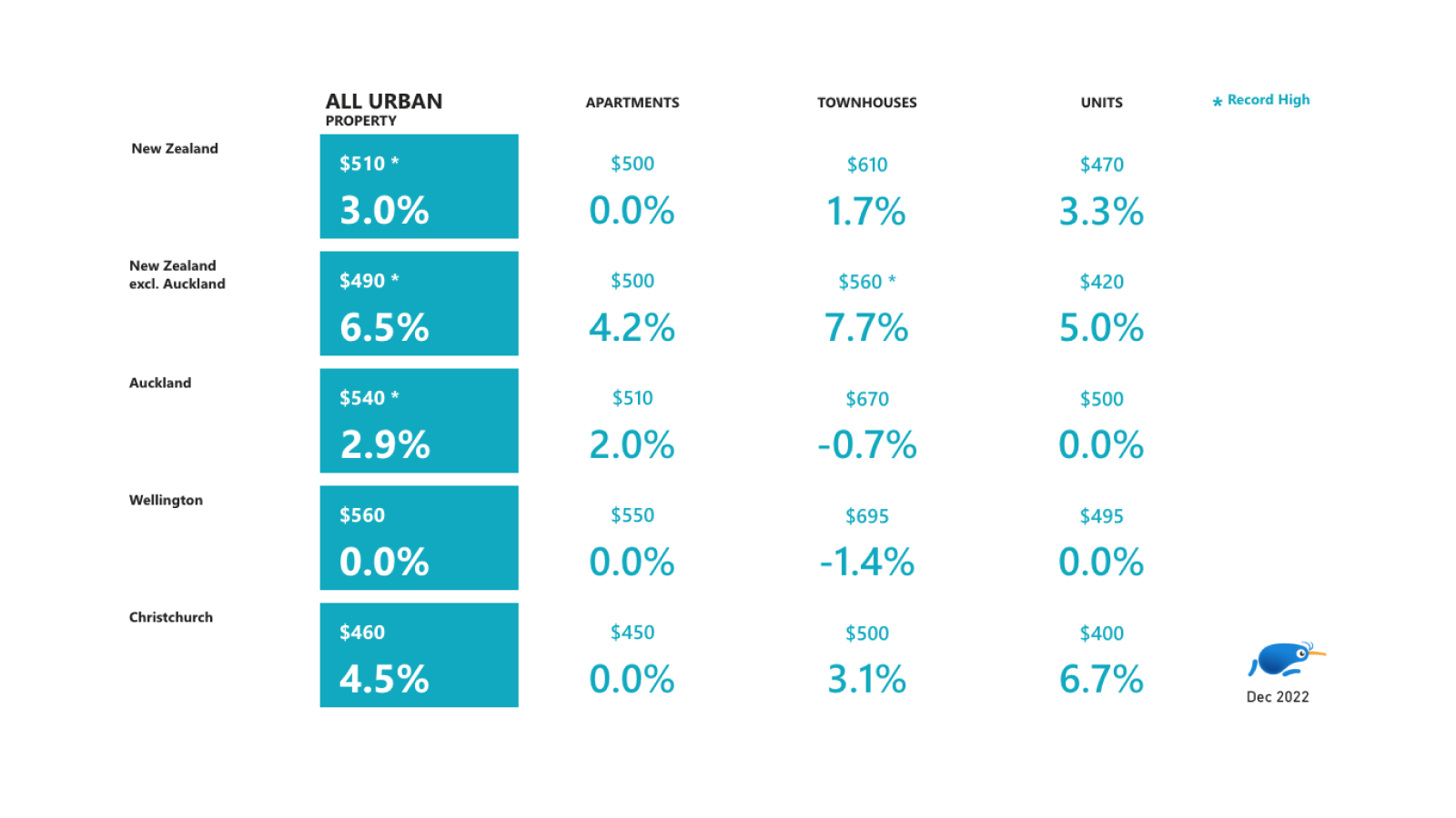 Urban property graph