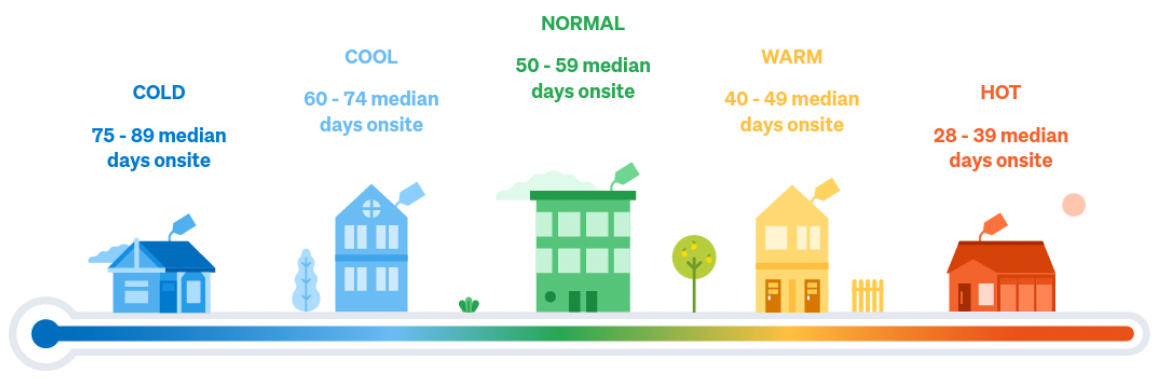 Property Market Heat Chart