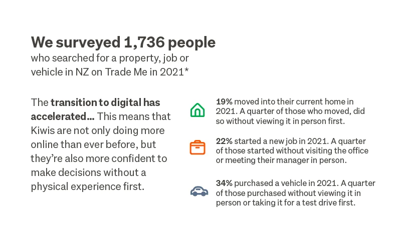 Transition to digital has accelerated