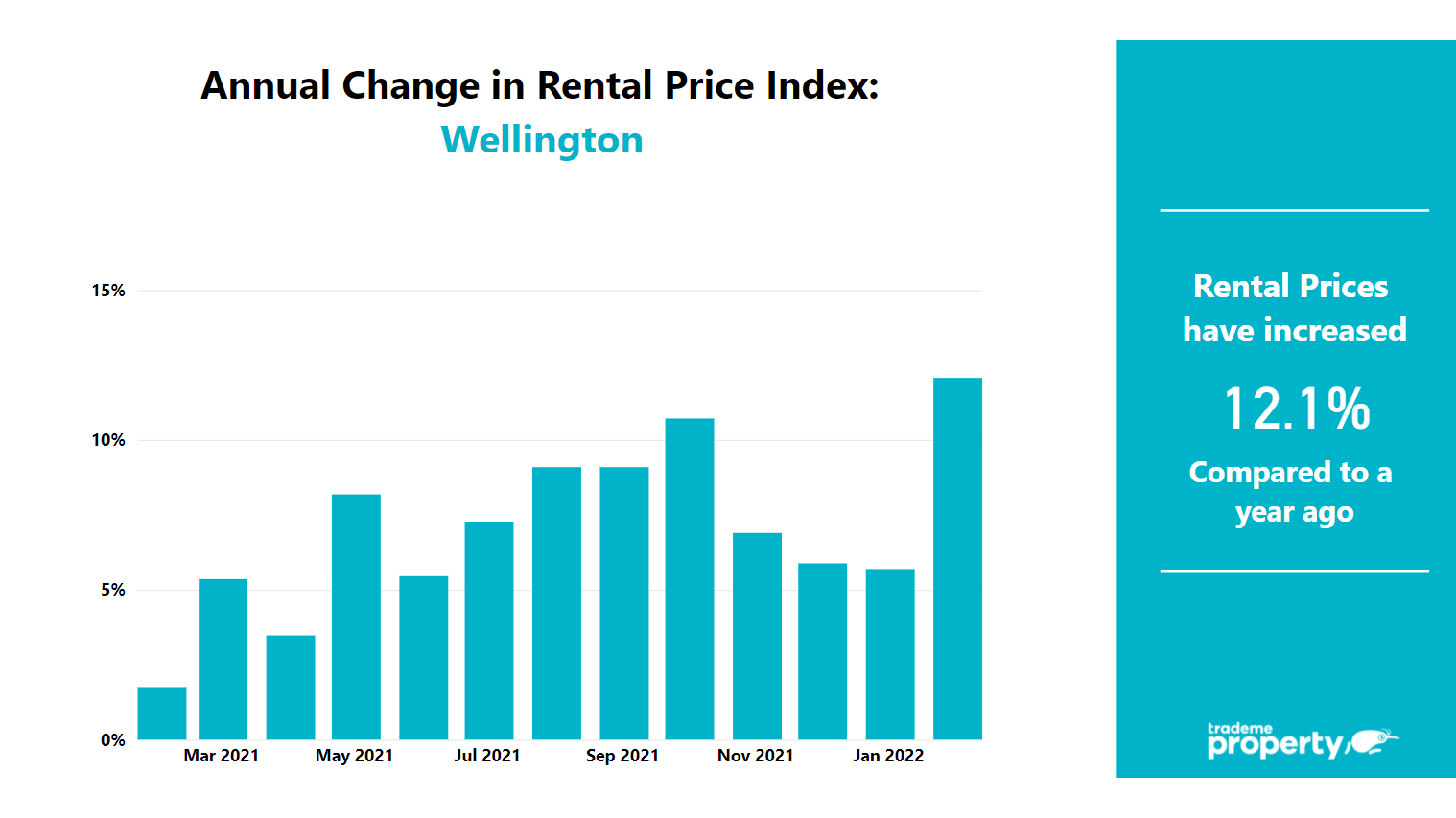 Annual change in rental price index: Wellington