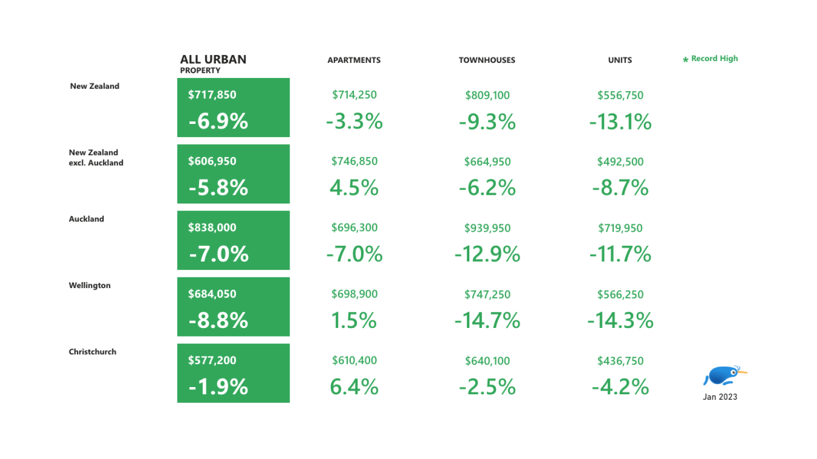 Urban property value table
