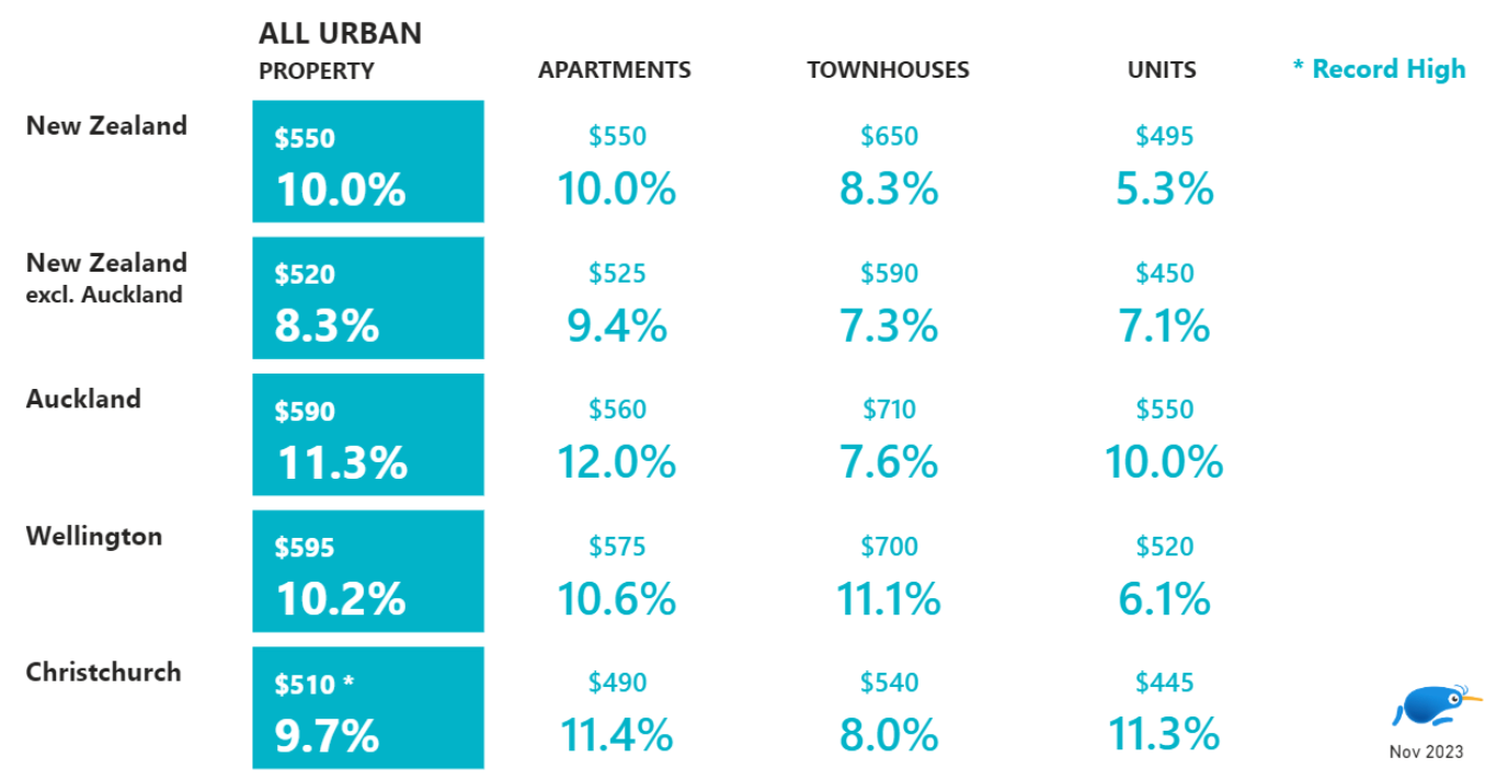 November Rental Price Index 