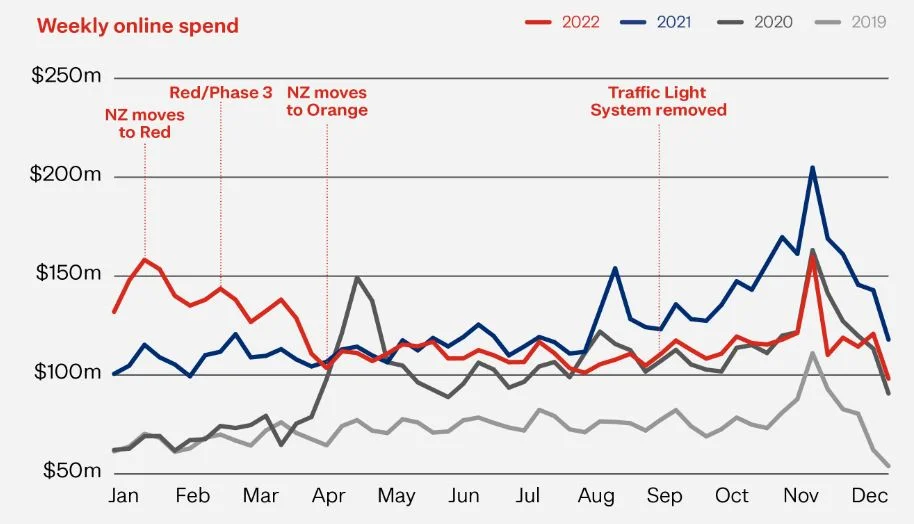 Weekly online spend 2020-2022