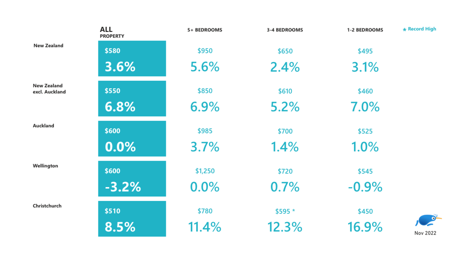 Urban property percentage table across New Zealand