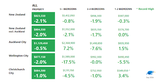 Urban centres property prices