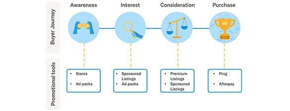 The Customer Journey