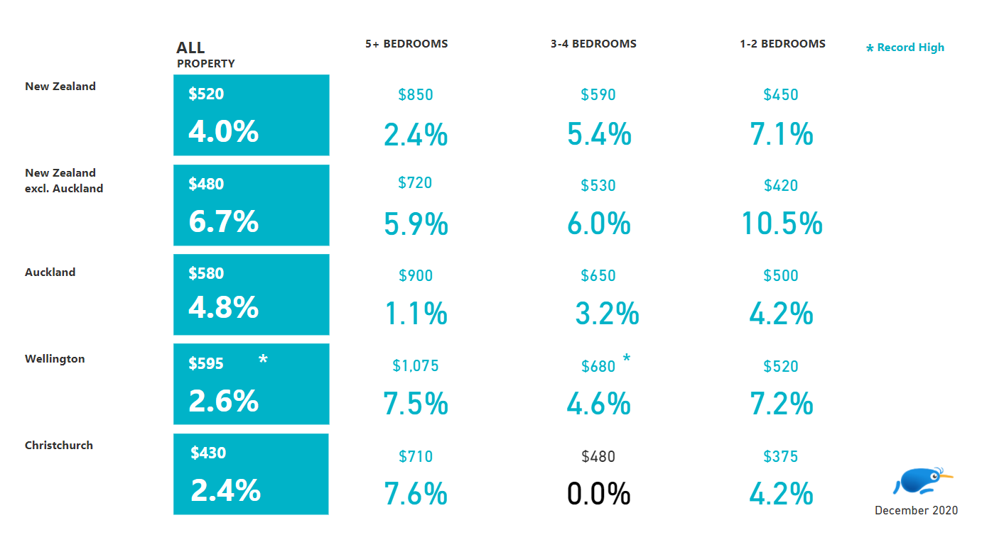 Median weekly rent by urban property type & region: December 2020 vs December 2019